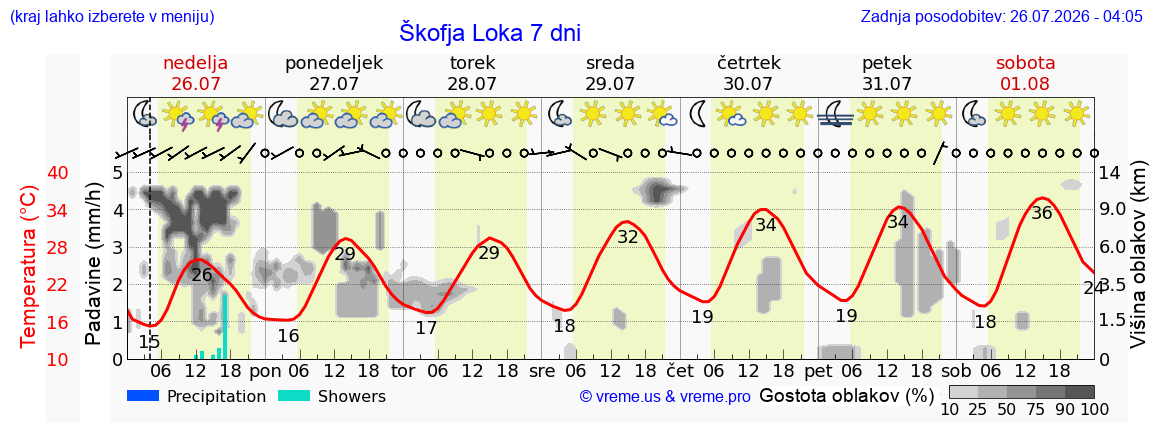 Vreme 7 dni