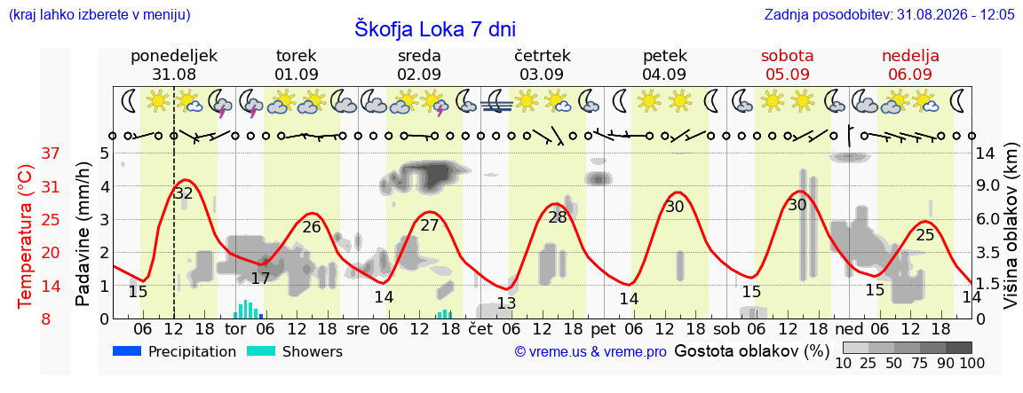 Vreme 7 dni