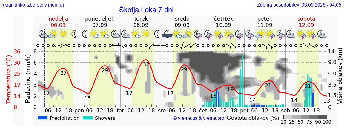 Wetter 7 Tage