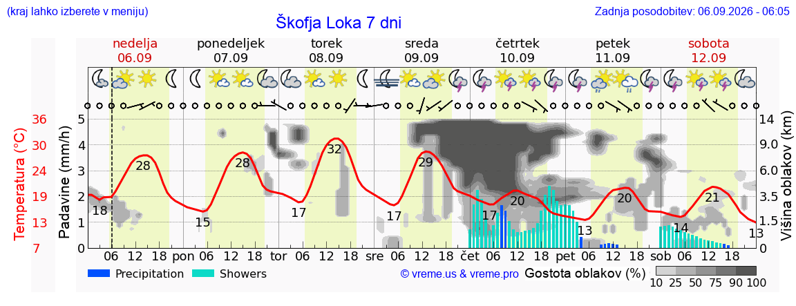 Wetter 7 Tage