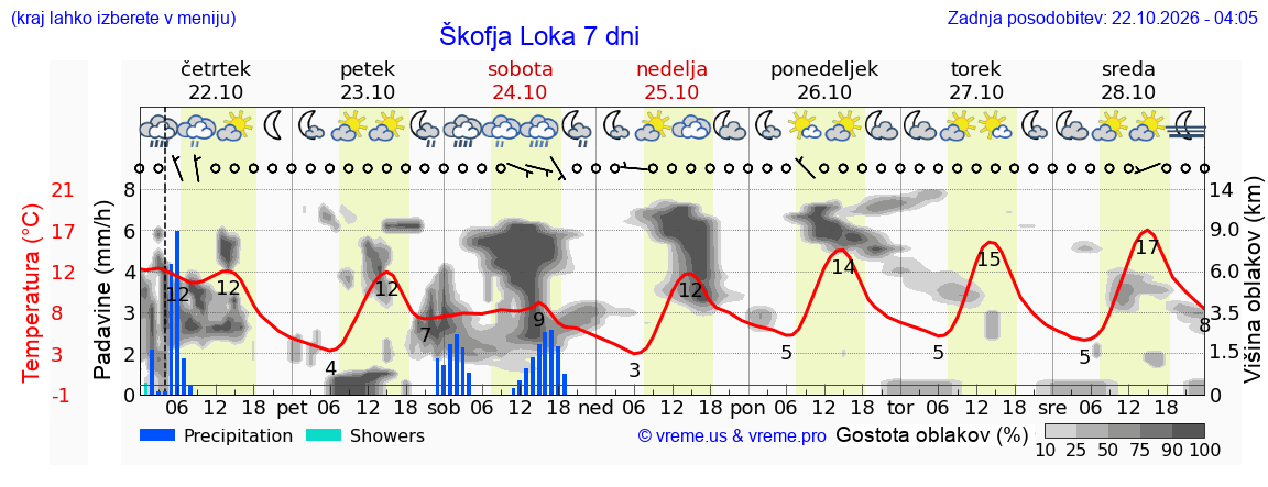 Wetter 7 Tage
