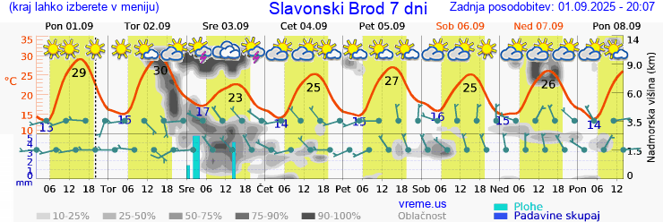 Vreme 7 dni