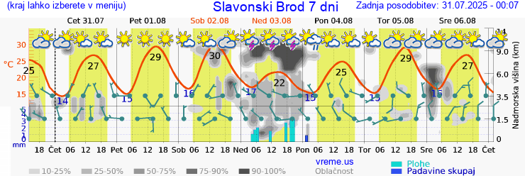 Vreme 7 dni