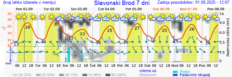 Vreme 7 dni
