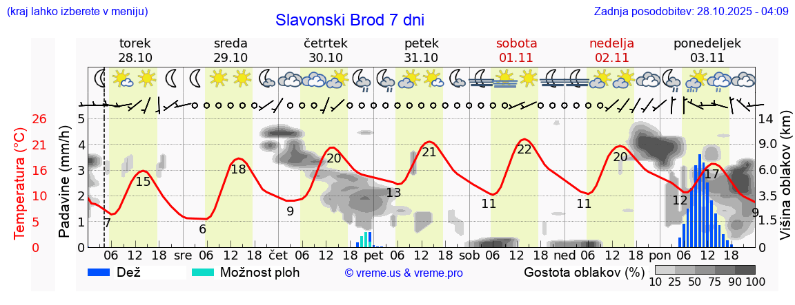 Vreme 7 dni