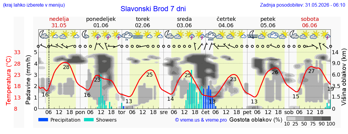 Wetter 7 Tage