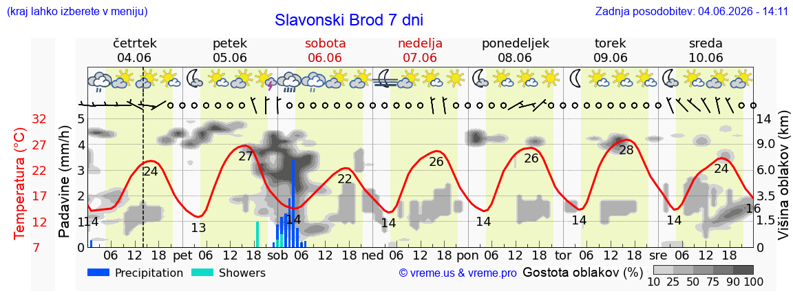 Wetter 7 Tage