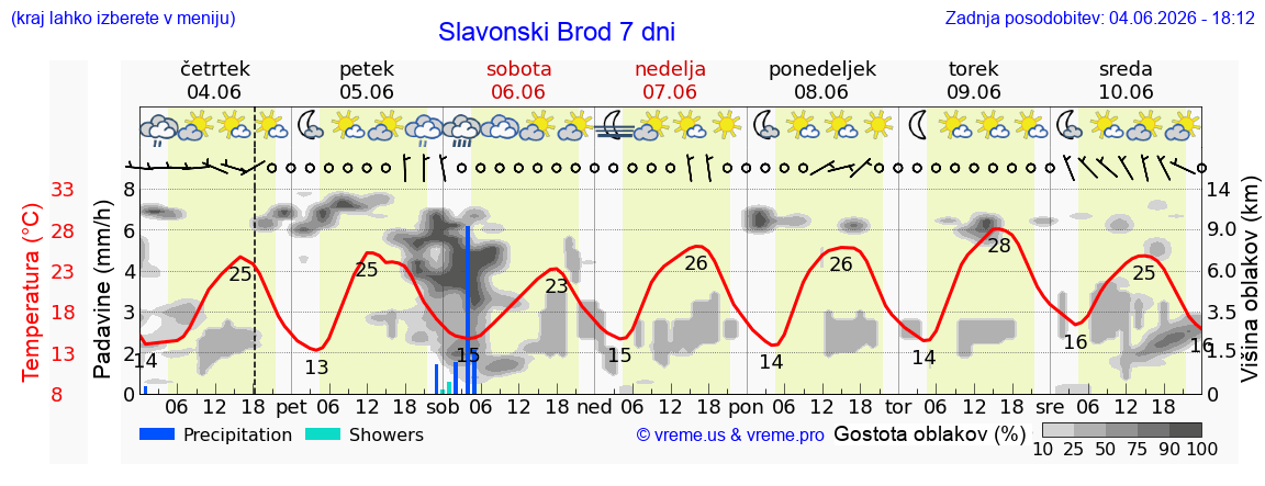Wetter 7 Tage