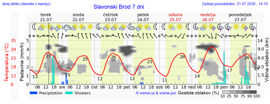 Vreme 7 dni