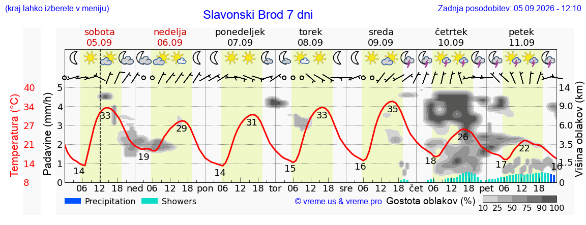 Wetter 7 Tage