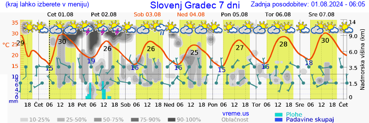 Vreme 7 dni