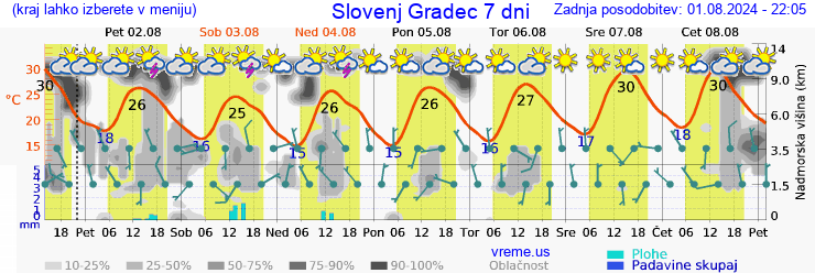 Vreme 7 dni