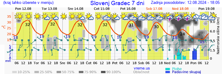 Vreme 7 dni