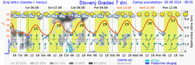 Vreme 7 dni