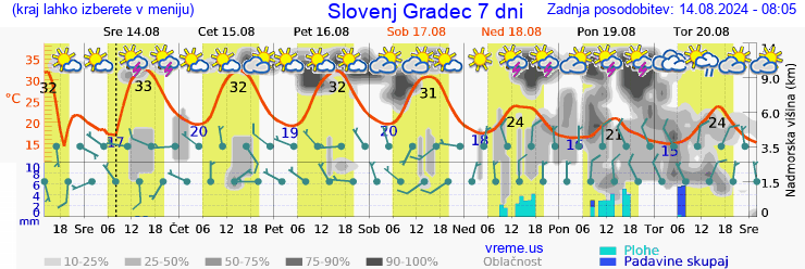 Vreme 7 dni