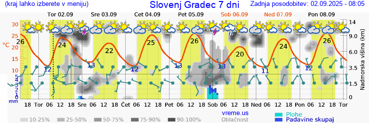 Vreme 7 dni