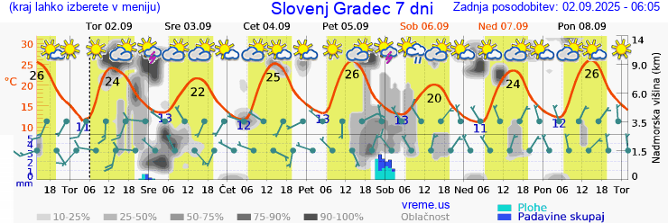 Vreme 7 dni