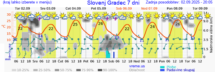 Vreme 7 dni