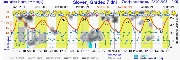 Vreme 7 dni