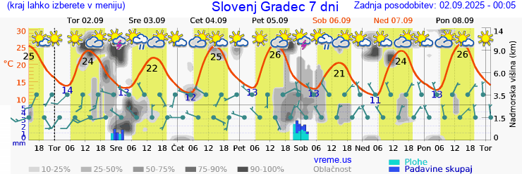 Vreme 7 dni