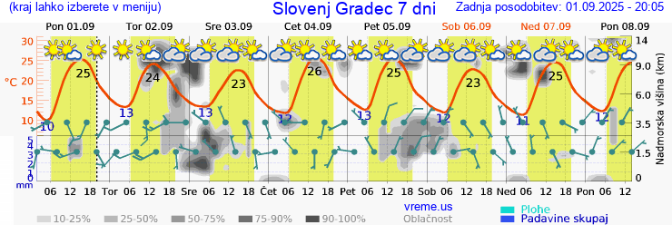 Vreme 7 dni
