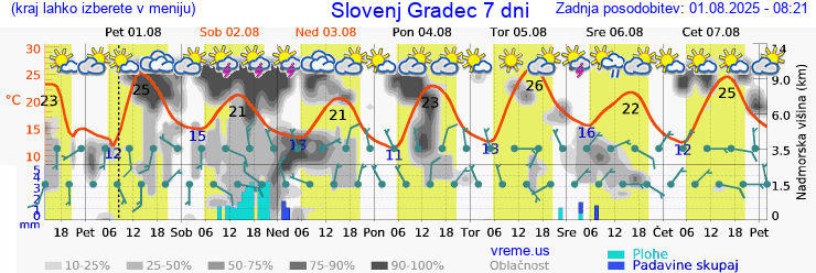 Vreme 7 dni