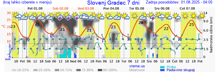 Vreme 7 dni