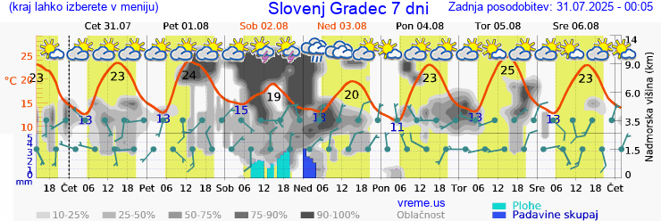 Vreme 7 dni