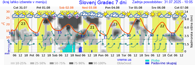 Vreme 7 dni