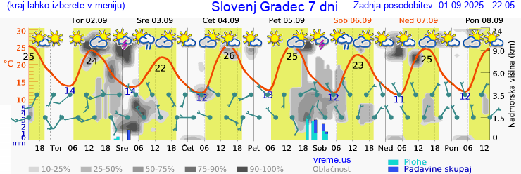 Vreme 7 dni