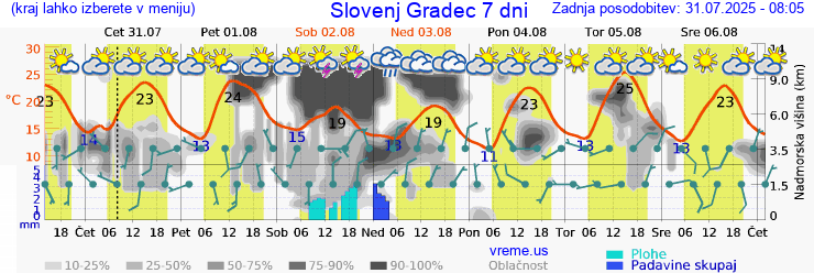 Vreme 7 dni