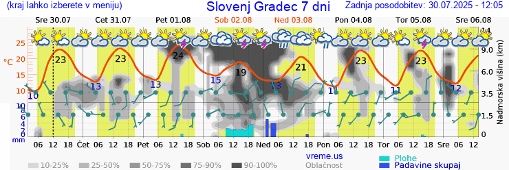 Vreme 7 dni