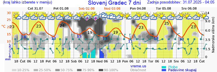 Vreme 7 dni