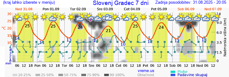Vreme 7 dni