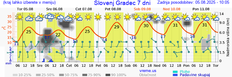 Vreme 7 dni