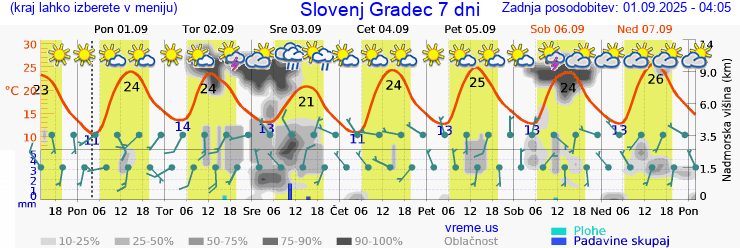 Vreme 7 dni