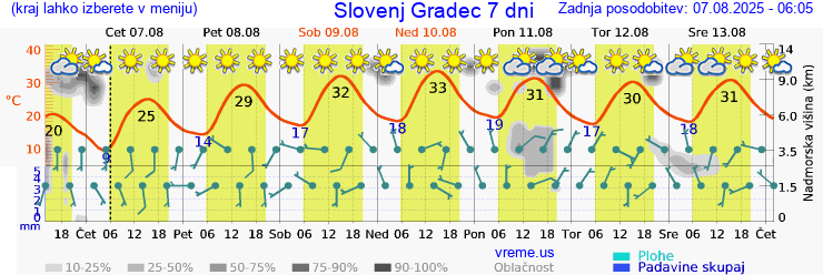 Vreme 7 dni