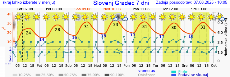 Vreme 7 dni