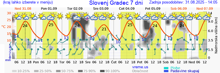 Vreme 7 dni