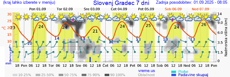 Vreme 7 dni