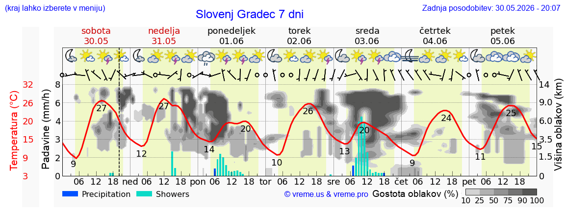 Vreme 7 dni