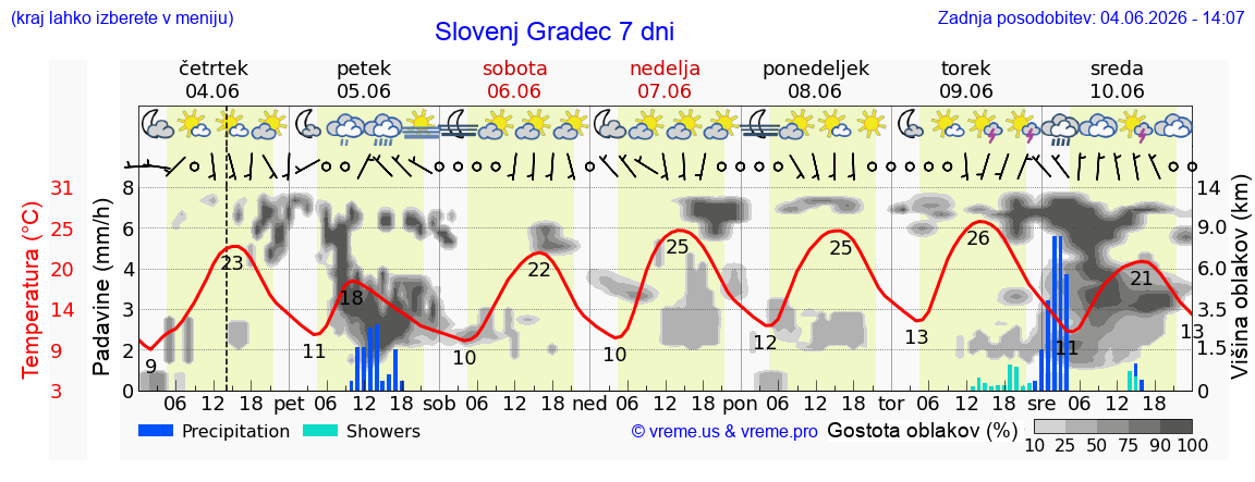 Wetter 7 Tage