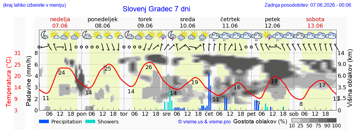 Vreme 7 dni