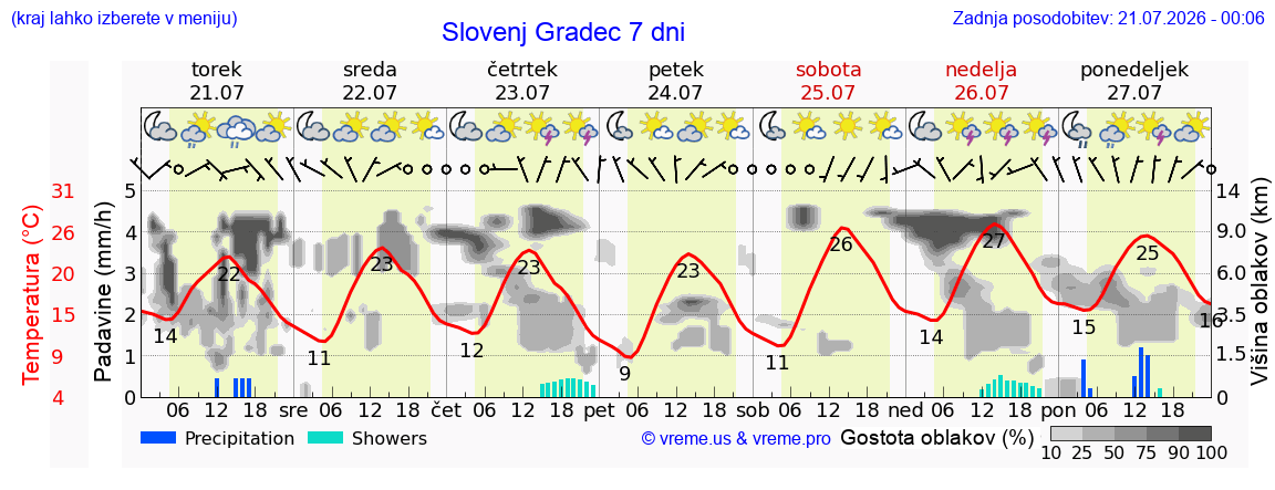 Vreme 7 dni