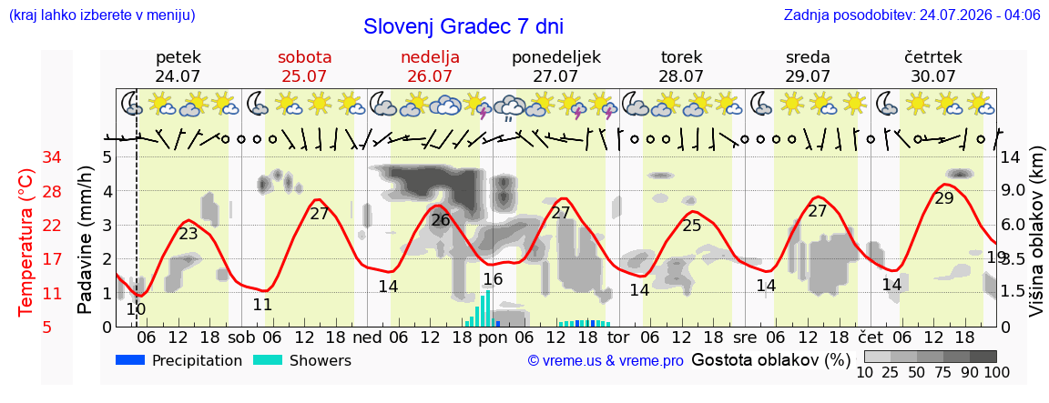Wetter 7 Tage