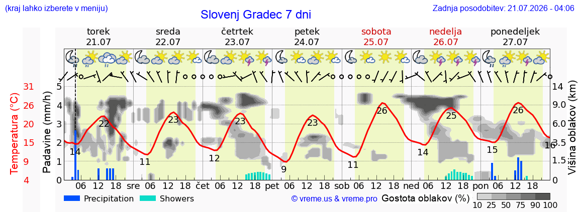 Wetter 7 Tage