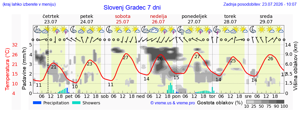 Vreme 7 dni