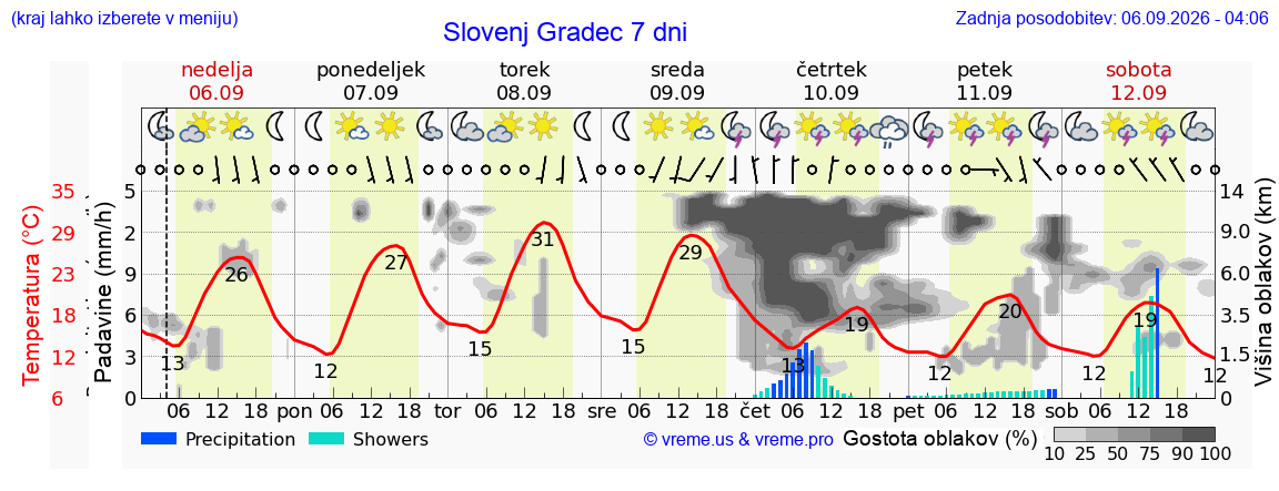 Wetter 7 Tage