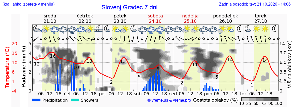 Wetter 7 Tage