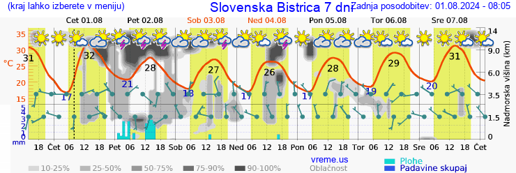 Vreme 7 dni